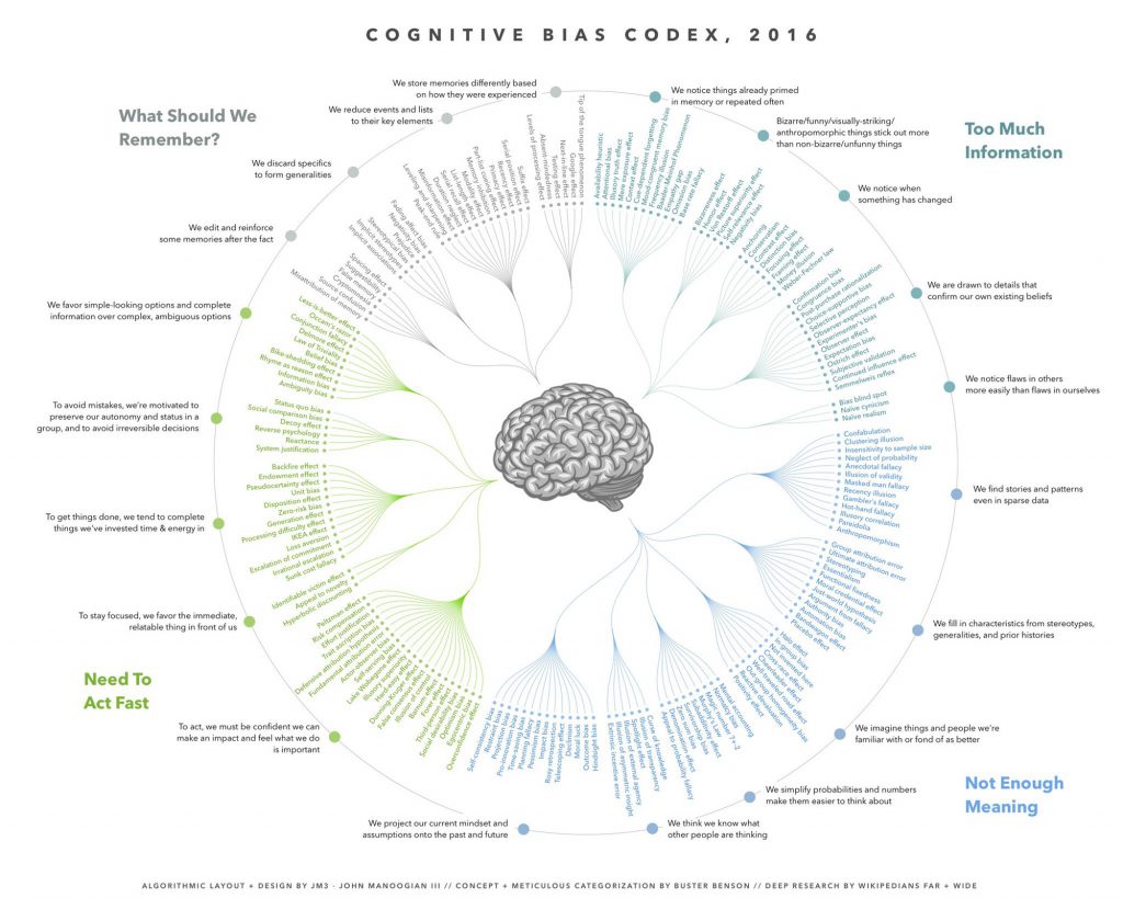 overivew of cognitive biases