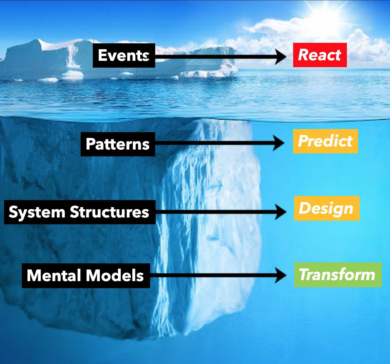 Systems Thinking Episode 3 Mental Models Systems Thinking Episode 3 Mental Models